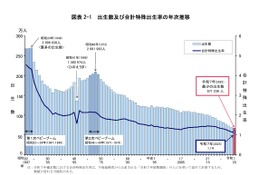 合計特殊出生率1.14、出生数も過去最少67万人…人口動態統計 画像