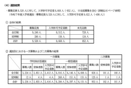 【高校受験2026】滋賀県立高の入試結果まとめ…定員充足率91.1％ 画像