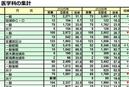 【大学受験2026】私立医学部、志願者増トップ「獨協医科大」1,931人増 画像