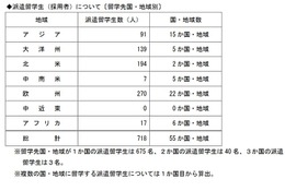 トビタテ！留学JAPAN、高校生718人決定…札幌開成19人ほか 画像
