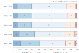 家計悪化でも子供の抑うつ11％に改善、親の8割「時間ない」 画像