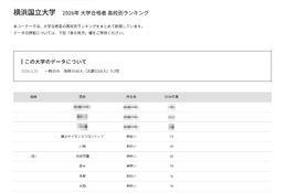 【大学受験2026】横浜国大 高校別合格数、神奈川県が上位17校独占 画像