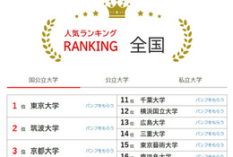 大学人気ランキング2026年5月版…東北大6位へ、北大も上昇 画像