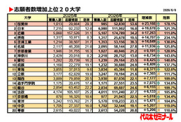 【大学受験2026】私大志願者増加ランキング1位「桜美林大」2.3万人増 画像