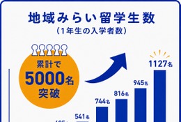 地域みらい留学「日本まるごと高校進学フェス」東京・大阪6-8月 画像