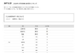 【大学受験2026】神戸大 高校別合格数、TOP5は公立校 画像