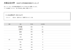 【大学受験2026】阪公大 高校別合格数、TOP10に公立8校 画像