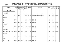都内私立の転・編入試験（1学期末）中学81校・高校96校実施 画像