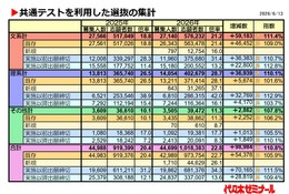 【大学受験2026】共テ利用選抜、志願者約10万人増…倍率22.8倍に上昇 画像