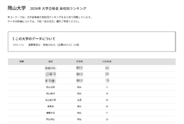 【大学受験2026】岡山大 高校別合格数、17位まで公立独占 画像