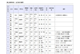 千葉県立高校の転編入学…千葉や船橋など全日制118校、千葉中は3年生限定 画像