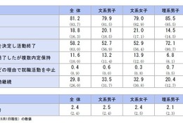 2027年卒の内定率81.2％、前年を下回る…43％が就活を継続 画像