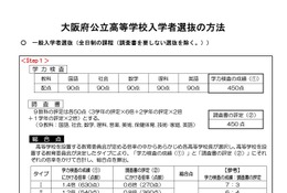 【高校受験2027】大阪府公立高入試、選抜方法などを公表 画像