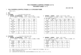 【高校受験2027】長野県公立高、学力検査3/9…推薦実施61校 画像
