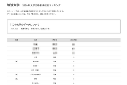 【大学受験2026】筑波大 高校別合格数、Top10に茨城7校 画像