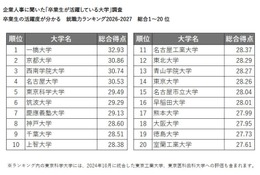 卒業生が活躍している大学ランキング…2位京大、1位は？ 画像