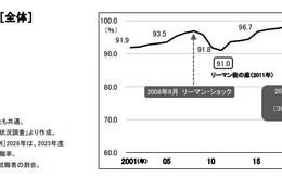 大卒就職率98.0％、過去2番目の高水準維持…女子は過去最高 画像