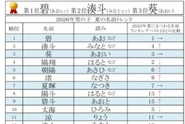 夏にまつわる名前ランキング…男の子「碧」が8年連続1位 画像