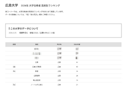 【大学受験2026】広島大 高校別合格数、地元がTop10独占 画像