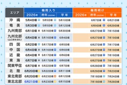 梅雨のない北海道以外、すべてが梅雨入り…梅雨明けいつ？ 画像