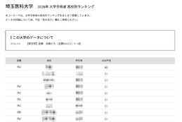 【大学受験2026】埼玉医大 高校別合格数、約7割が私立高校