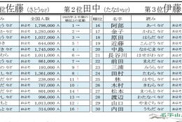 2026年上半期もっとも検索された名字、2位「田中」1位は？ 画像