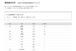 【大学受験2026】愛知医大 高校別合格数、5位は名古屋と南山 画像