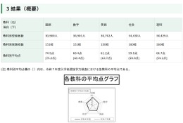 【高校受験2026】都立高の学力検査、理科のみ平均点上昇 画像