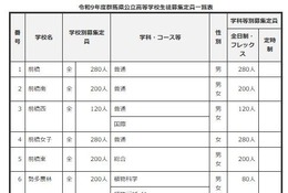 【高校受験2027】群馬県公立高の募集定員…渋川女子など全日制280人減 画像