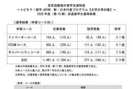 トビタテ！留学に大学生等277人決定…応募2割増・最多は東大20人 画像