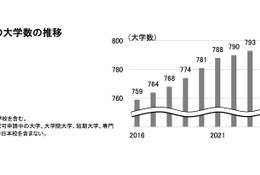 日本の大学796校、統合・募集停止も3校増…旺文社