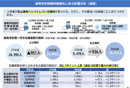 高校授業料無償化、私立高へ約1,000人シフト…北海道教委が分析 画像