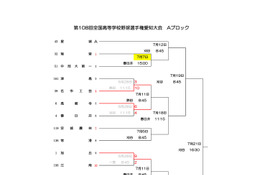 【高校野球2026夏】愛知大会の組合せ決定…6/28開幕、決勝はバンテリンドームナゴヤ 画像