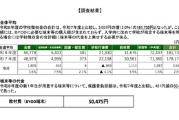 道立高校の学校徴収金、平均18万1,735円…北海道教委調査 画像