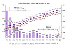 神奈川県、待機児童65人で過去最少…利用申込率は最高 画像