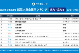 東大・京大生の就活人気企業ランキング2028卒速報、1位は？ 画像