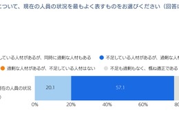 AI時代の新卒採用、約7割の企業「採用数は変わらず」リクルートワークス調査 画像