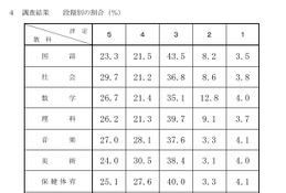 【高校受験2026】千葉県公立高入試の評定分布公表、社会5は29.7％ 画像