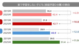 宿題のみ「家庭学習0分層」が増加、家庭環境による差も拡大 画像