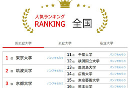 大学人気ランキング2026年6月版…北九州市立大がTOP10浮上 画像