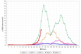 手足口病、都内で2年ぶり警報基準超え…予防徹底を