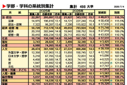 【大学受験2026】私立大志願者110％、環境・歯学・国際系は3割増…代ゼミ 画像