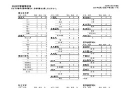 武蔵の大学進学実績2026、東大26人・早慶35人