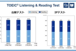 TOEIC S&W受験者数・採用団体数が過去最多、約5.1万人に 画像