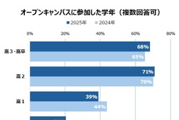 【大学受験】オープンキャンパス、平均4.3校参加…河合塾Kei-Net調査