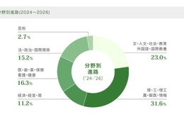 女子学院の大学合格実績2026、東大28人・早慶237人 画像