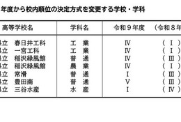 【高校受験2027】愛知県公立高、各校の順位決定方式を公表…面接実施は9校11学科 画像