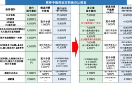 パスポート手数料7/1より最大7,000円減額…申請増により交付まで約1か月も 画像