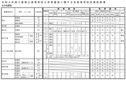 【高校受験2027】三重県立高、前・後期選抜の実施要項公表 画像