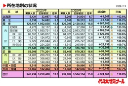 【大学受験2026】私大一般入試、首都圏・近畿で倍率上昇が顕著 画像